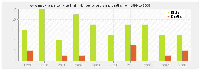 Le Theil : Number of births and deaths from 1999 to 2008